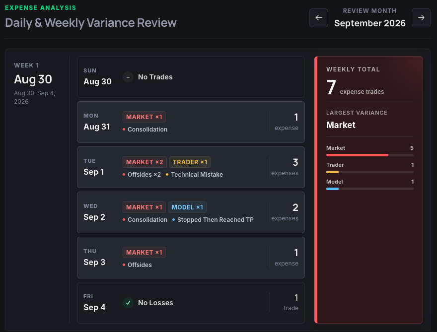 Daily and Weekly Variance Review showing daily expense trades by market, trader, and model variance, with weekly totals and the largest source of variance