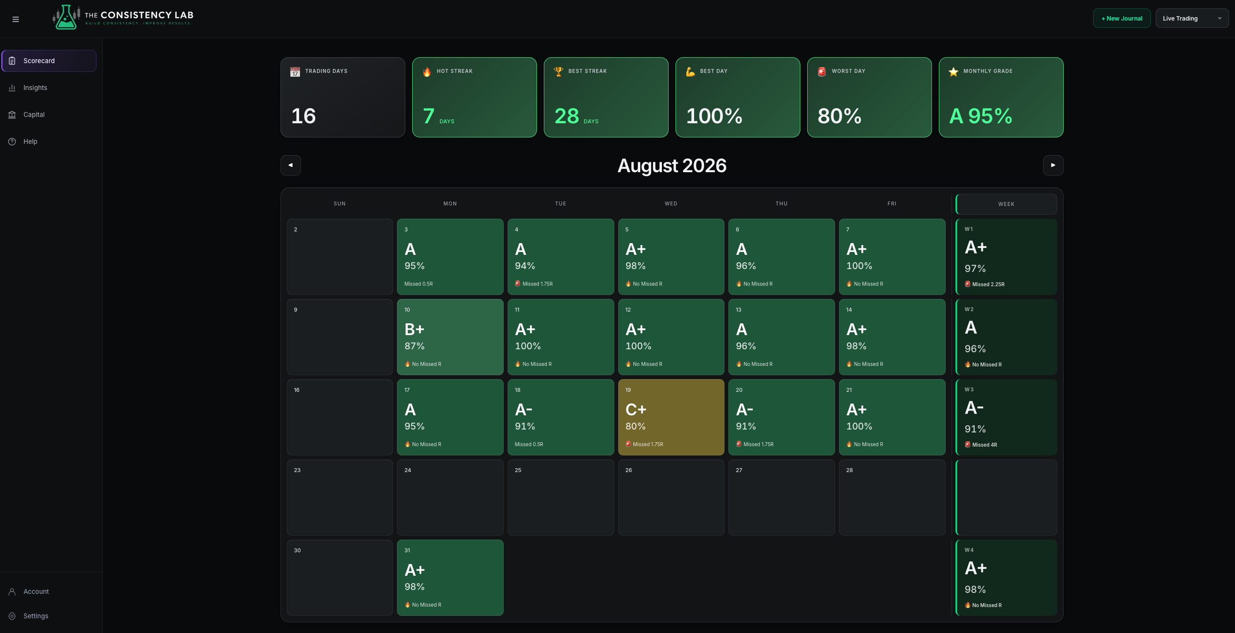 Actual Consistency Lab scorecard showing daily process grades, streaks, and monthly grade